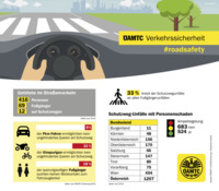 ÖAMTC_Schutzwegsicherheit_Infografik &copy;ÖAMTC 