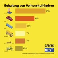 ÖAMTC-KFV_2025_Schulweg von Volkschulkindern &copy;ÖAMTC