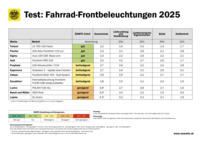 ÖAMTC-Test: Fahrrad-Beleuchtung 2025 ©ÖAMTC