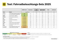 ÖAMTC-Test: Fahrrad-Beleuchtung 2025 ©ÖAMTC